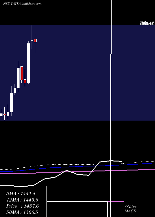  monthly chart TatvaChin