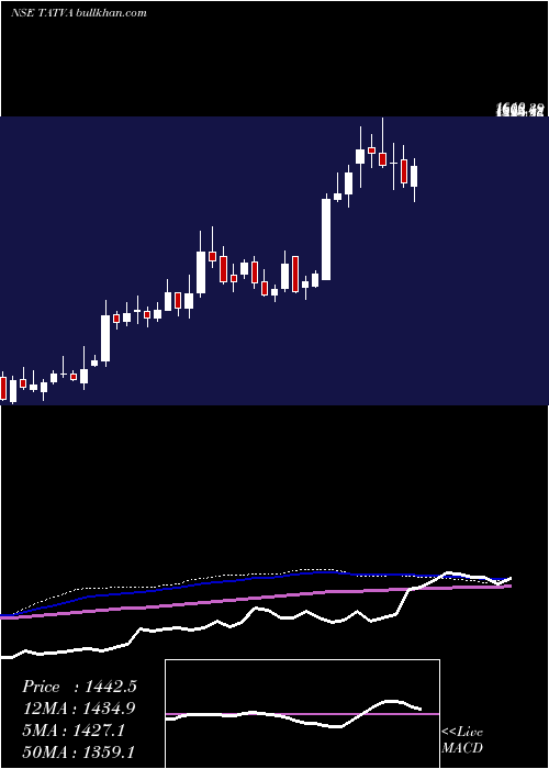  weekly chart TatvaChin