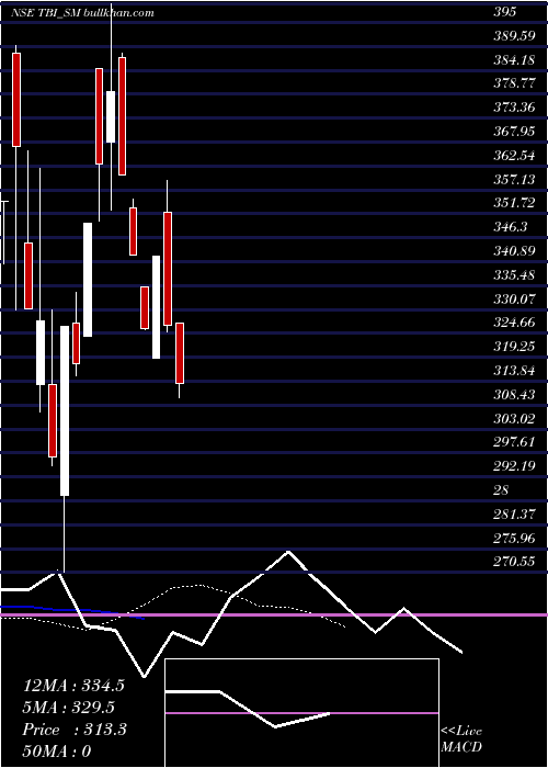  Daily chart TbiCorn