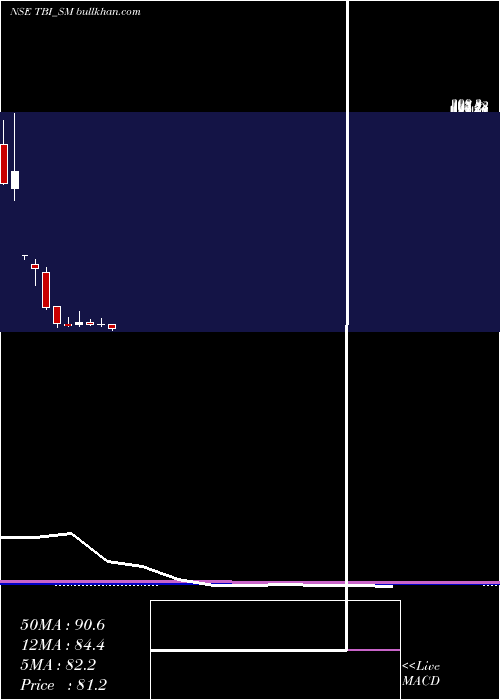  monthly chart TbiCorn