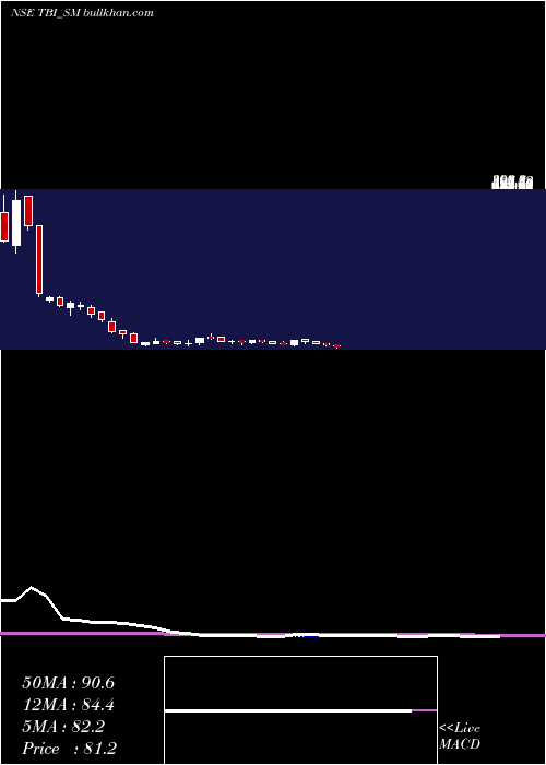  weekly chart TbiCorn