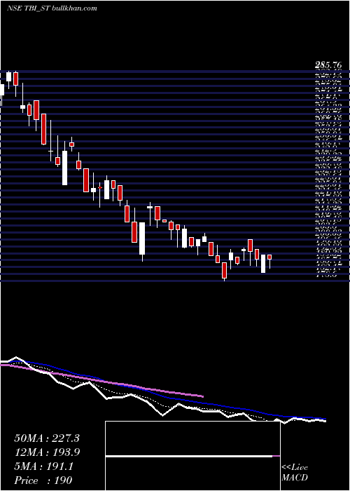  Daily chart TbiCorn