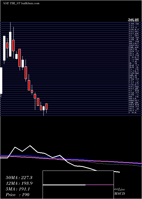  weekly chart TbiCorn