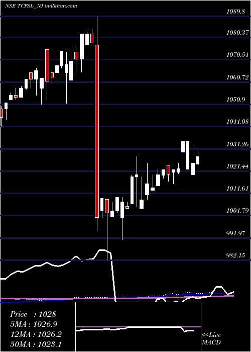  weekly chart Serencd850