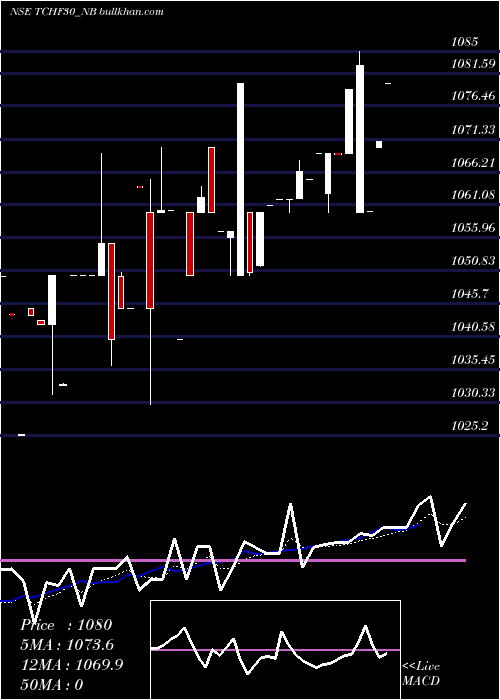  Daily chart UnSe