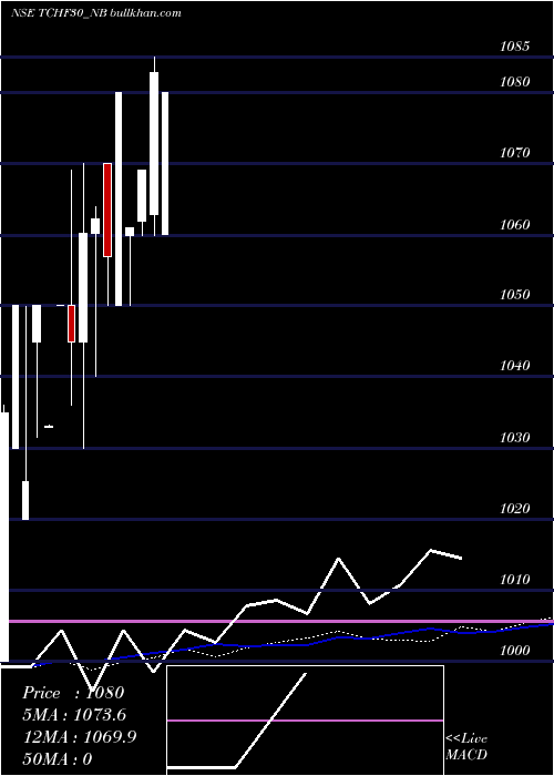  weekly chart UnSe