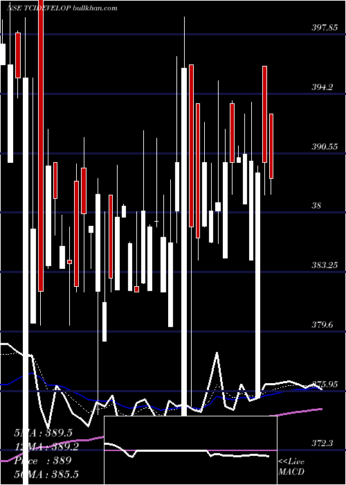  Daily chart TciDevelopers