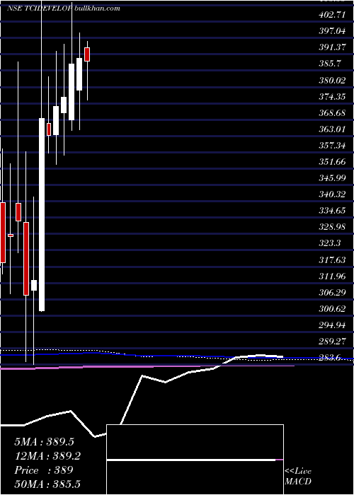  monthly chart TciDevelopers