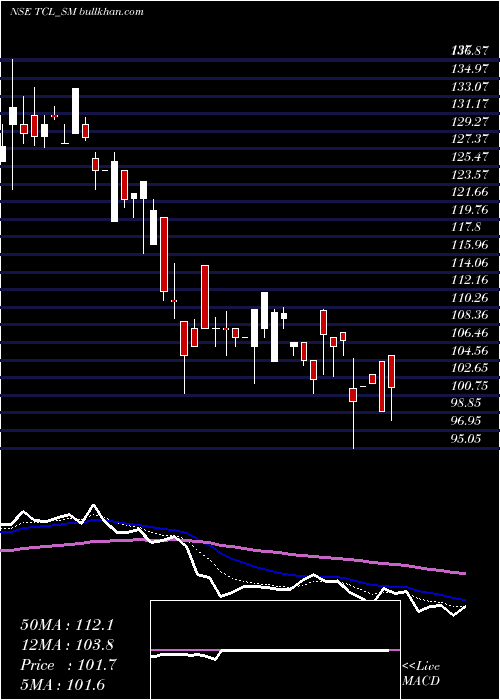  Daily chart ThaaiCasting