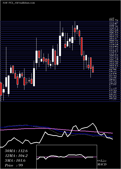 weekly chart ThaaiCasting