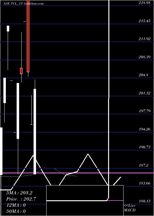  Daily chart ThaaiCasting