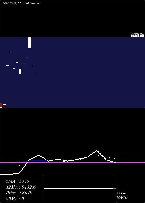  monthly chart TataConsultancy