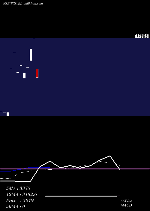  weekly chart TataConsultancy