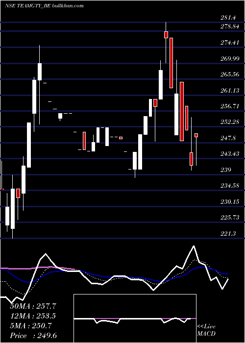  Daily chart TeamIndia