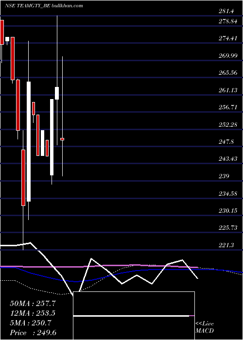  weekly chart TeamIndia