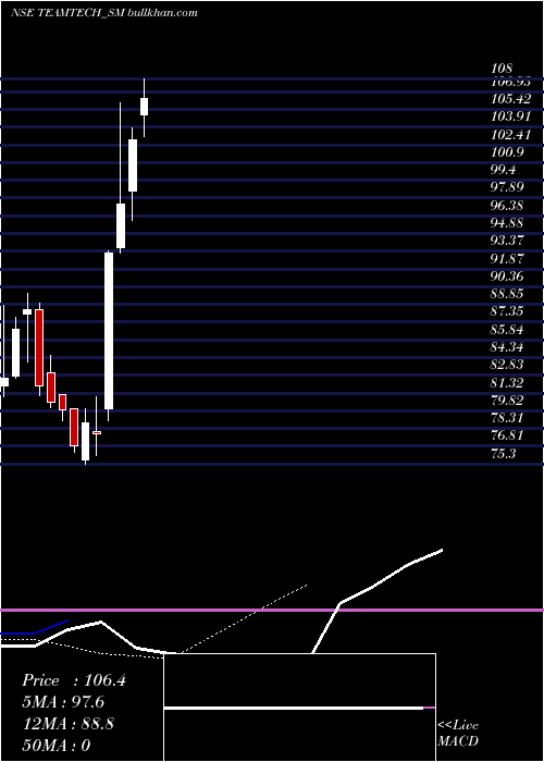  Daily chart TeamtechFormwork