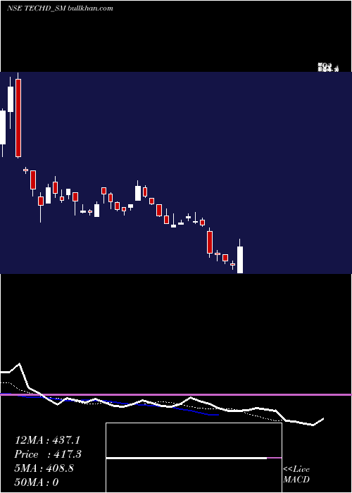  Daily chart TechdCybersecurity