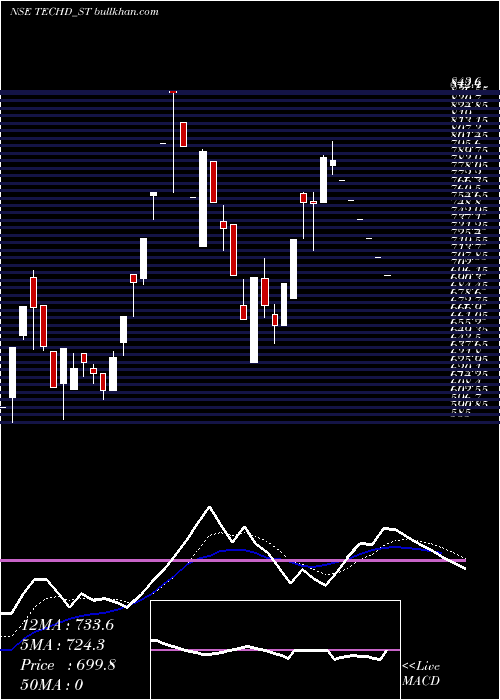  Daily chart TechdCybersecurity