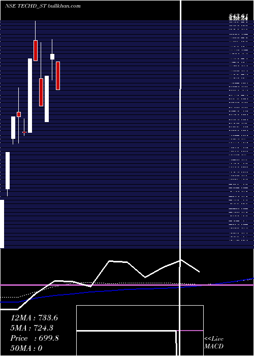  weekly chart TechdCybersecurity
