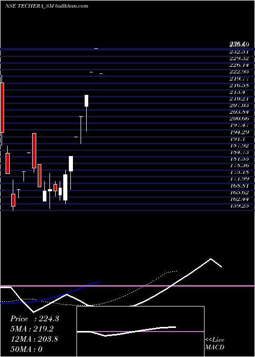  Daily chart TecheraEngineer