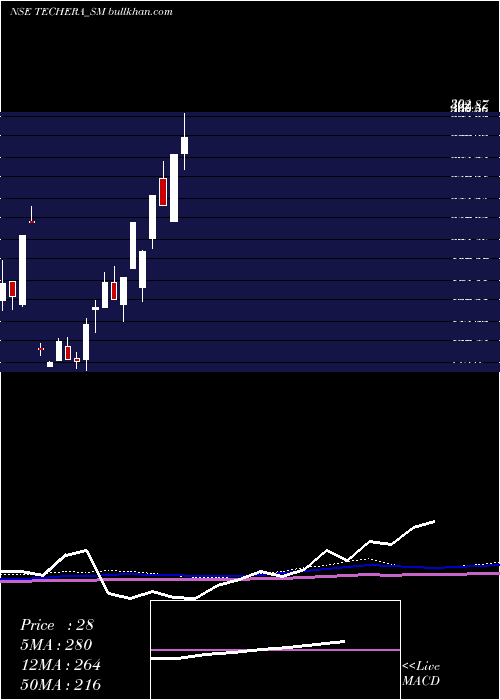  weekly chart TecheraEngineer