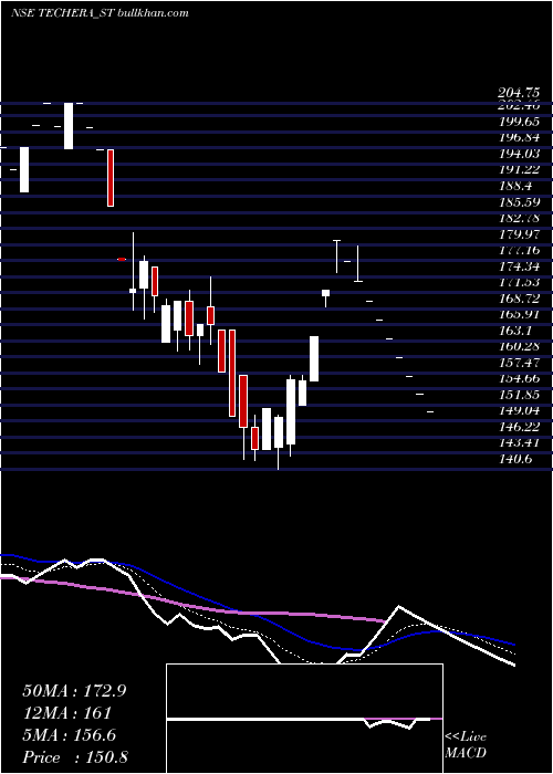  Daily chart TecheraEngineer