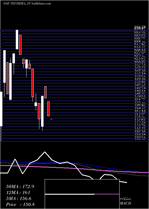  weekly chart TecheraEngineer