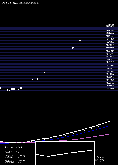  Daily chart TechindiaNirman