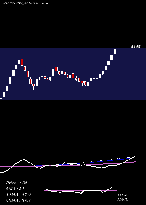  weekly chart TechindiaNirman