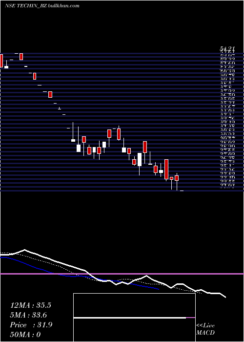  Daily chart TechindiaNirman