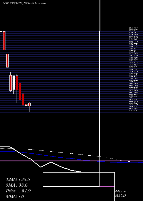  weekly chart TechindiaNirman