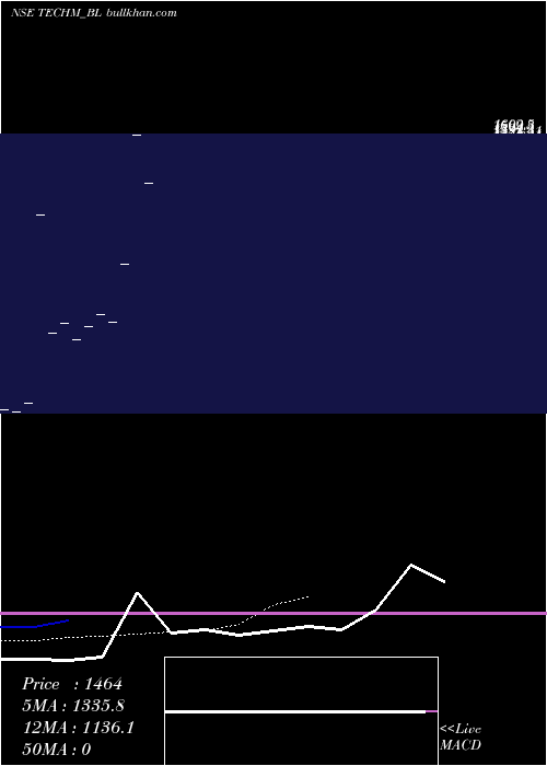  Daily chart TechMahindra