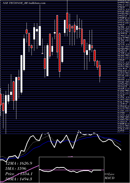  Daily chart TechnoElec