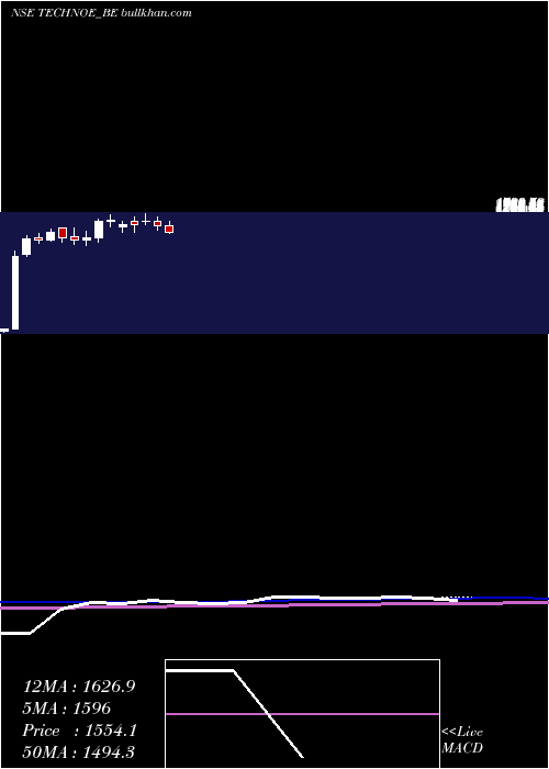  weekly chart TechnoElec