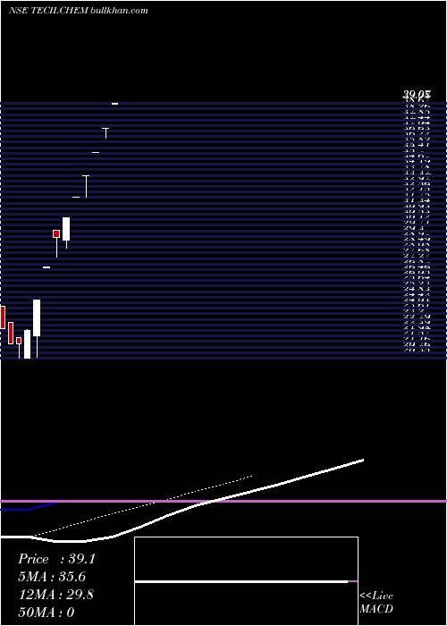  Daily chart TecilChemical