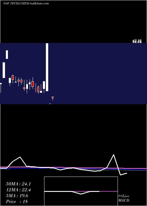  weekly chart TecilChemical