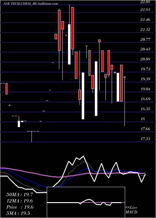  Daily chart TecilChemicals