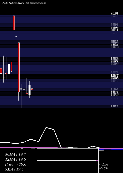  monthly chart TecilChemicals