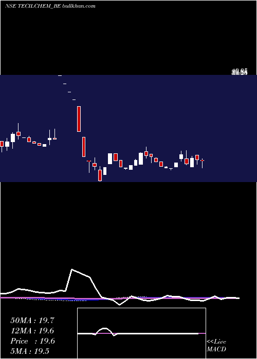  weekly chart TecilChemicals