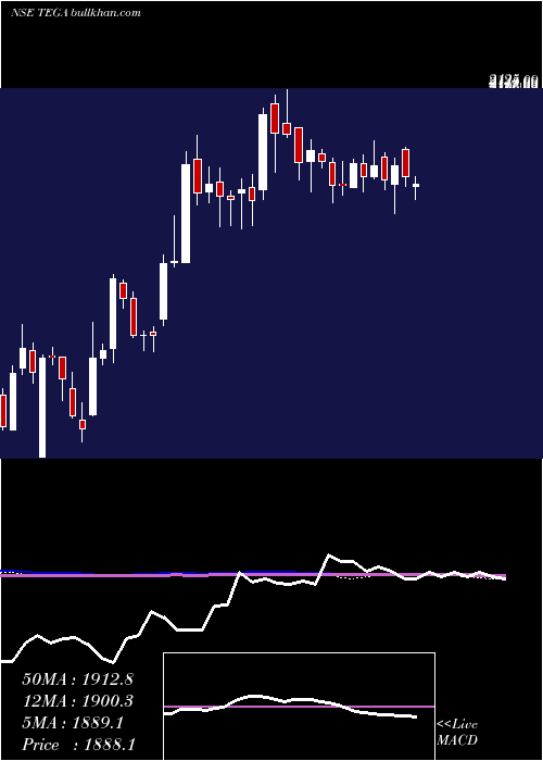  weekly chart TegaIndustries