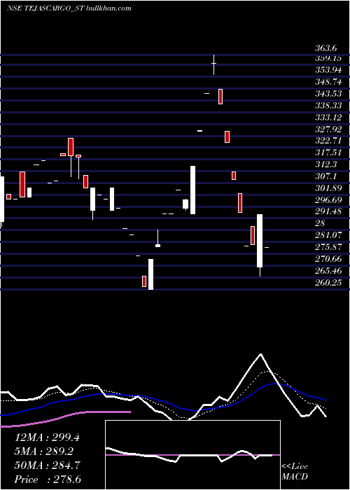  Daily chart TejasCargo