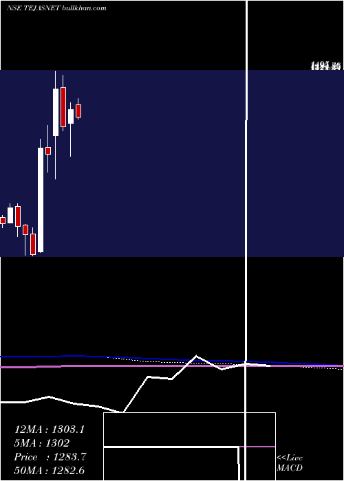  monthly chart TejasNetworks