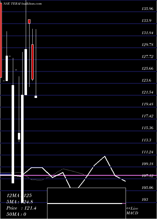  Daily chart TeraiTea