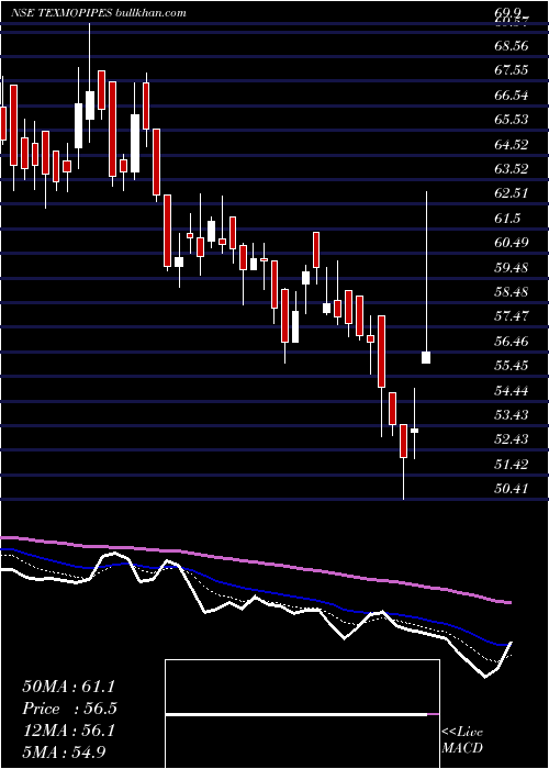  Daily chart TexmoPipes