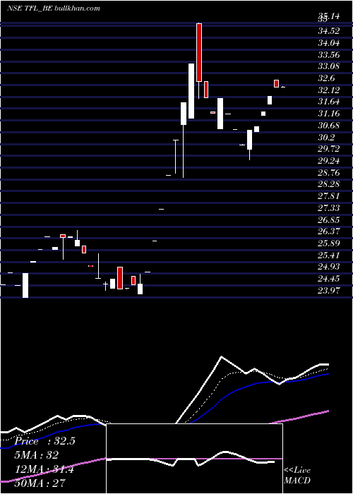  Daily chart TranswarrantyFin