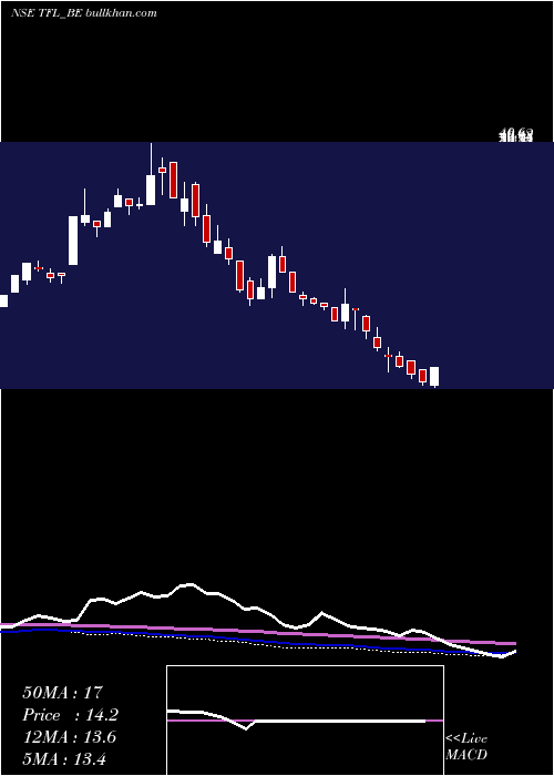  weekly chart TranswarrantyFin