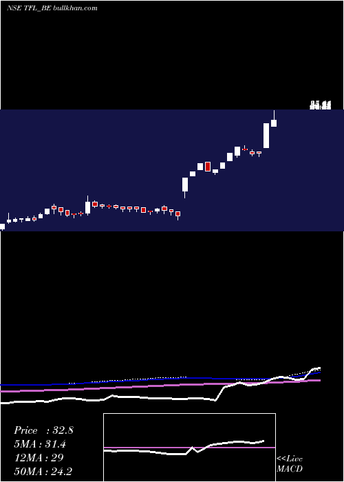  weekly chart TranswarrantyFin