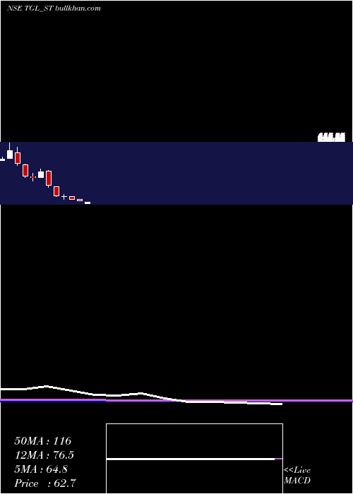  monthly chart TeerthGopicon