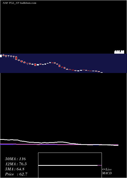  weekly chart TeerthGopicon