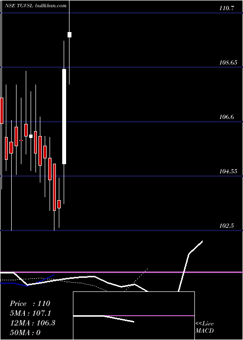  Daily chart TG